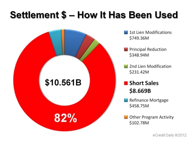 How Is National Mortgage Settlement $ Being Spent?